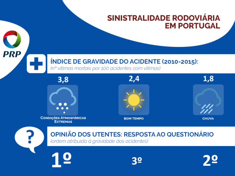 Condições Atmosféricas Adversas - PRP