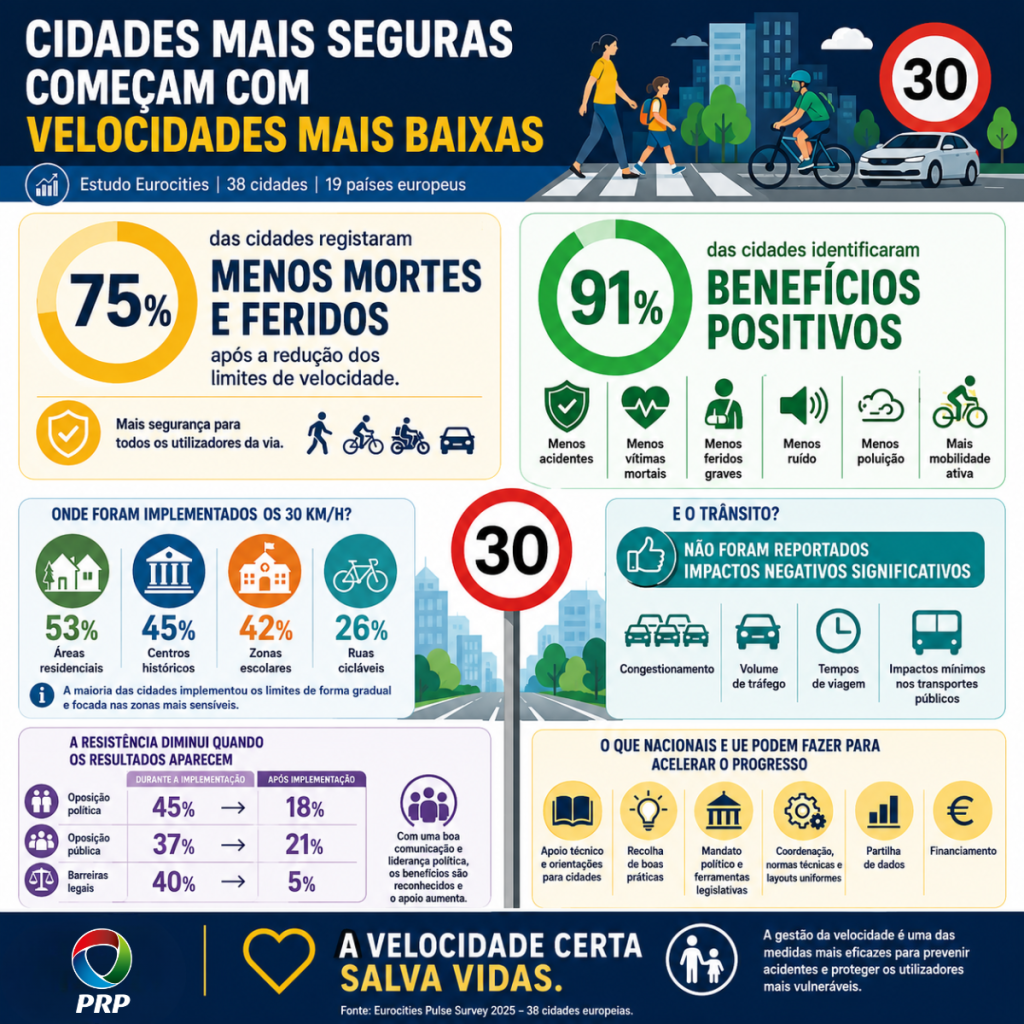 Limites de 30 kmh nas cidades