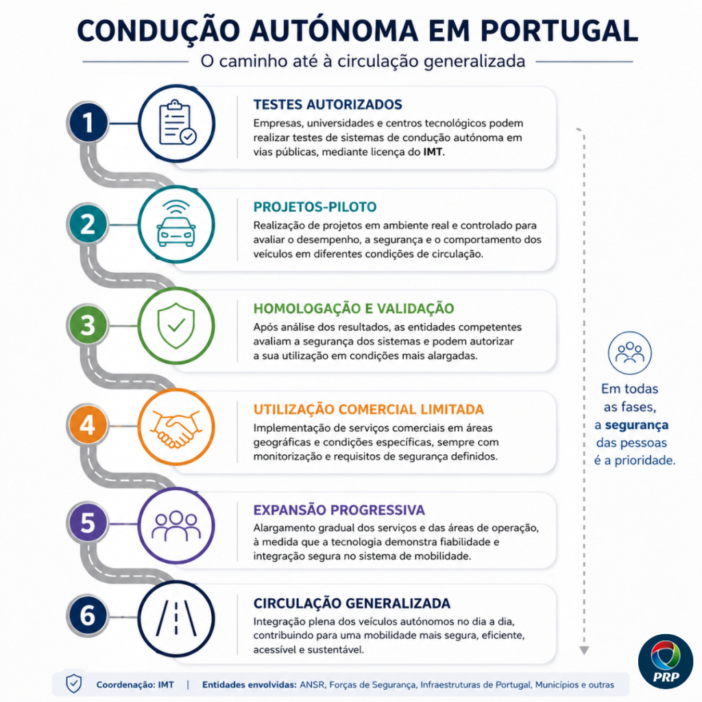 Condução Autónoma em Portugal
