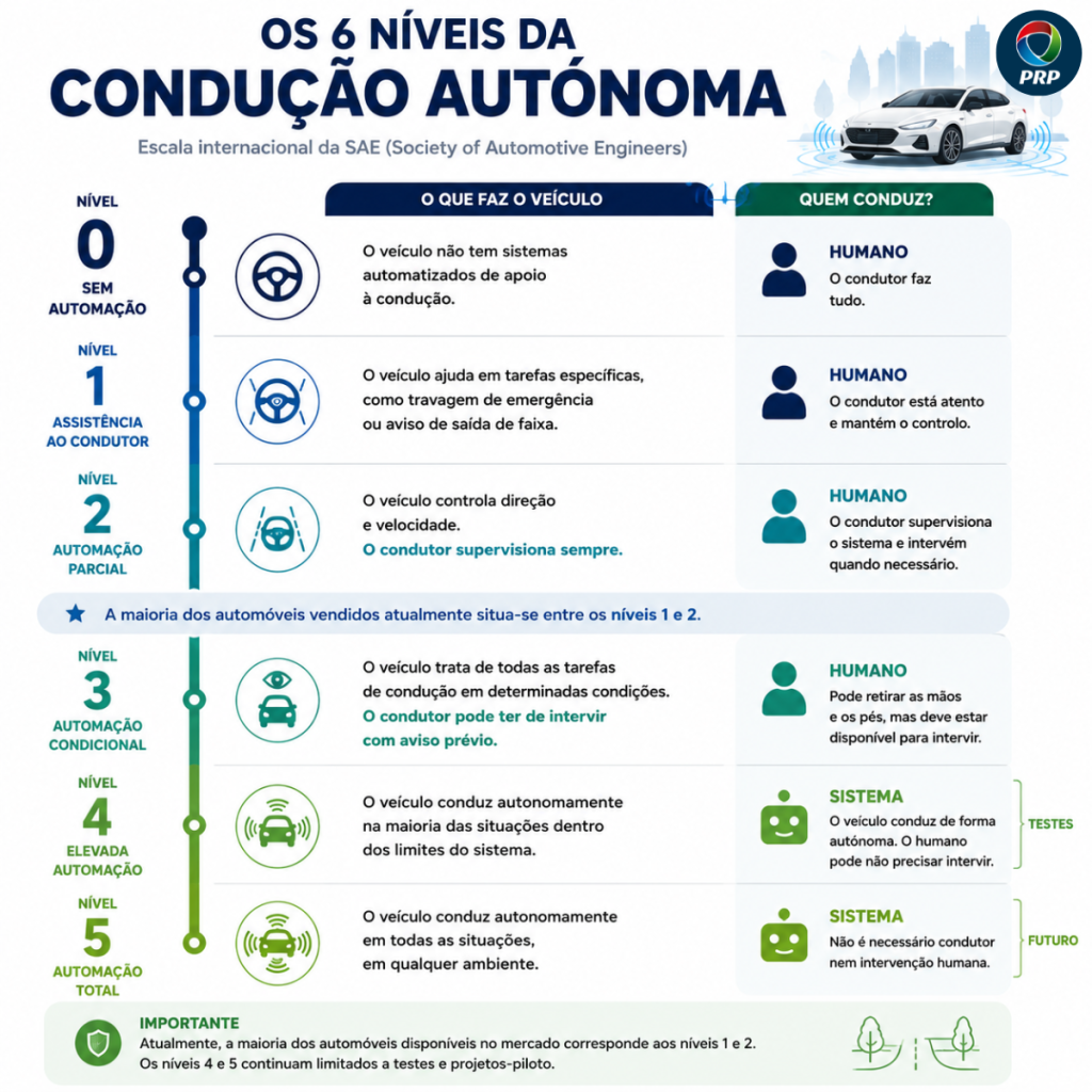 Condução Autónoma em Portugal